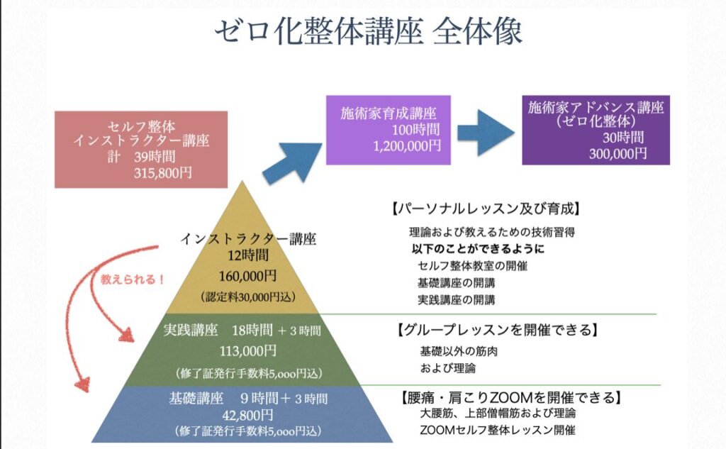 ゼロ化整体講座の基礎・実践・認定・施術家育成・アドバンスまでの全体構造